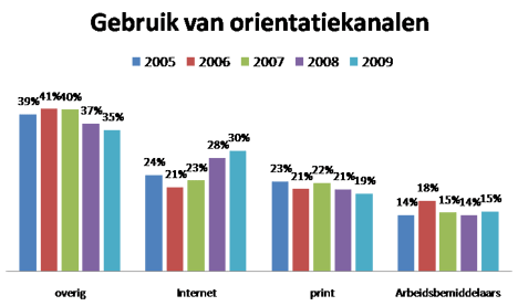 Internet gebruik bij orientatie neemt toe