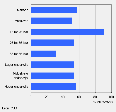 Gebruik van sociale netwerken in Nederland naar achtergrondkenmerken, 2010