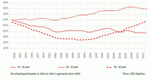 ONTWIKKELING VAN DE NETTO ARBEIDSPARTICIPATIE PER LEEFTIJDGROEP