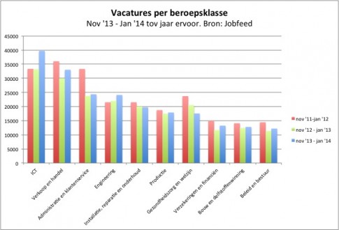 Vacatures per beroepsklasse - Bron Jobfeed