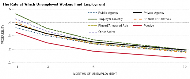The rate at which unemployed find employment