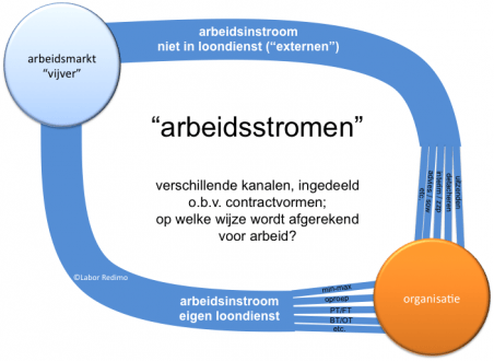 arbeidsstromen