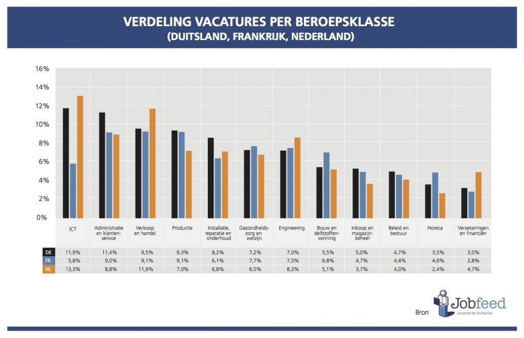 Q2 vacatures per beroepsklasse DE-FR-NL