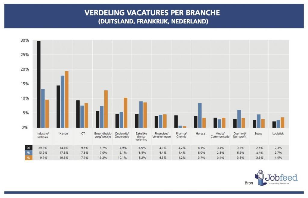 Q2 vacatures per branche DE-FR-NL