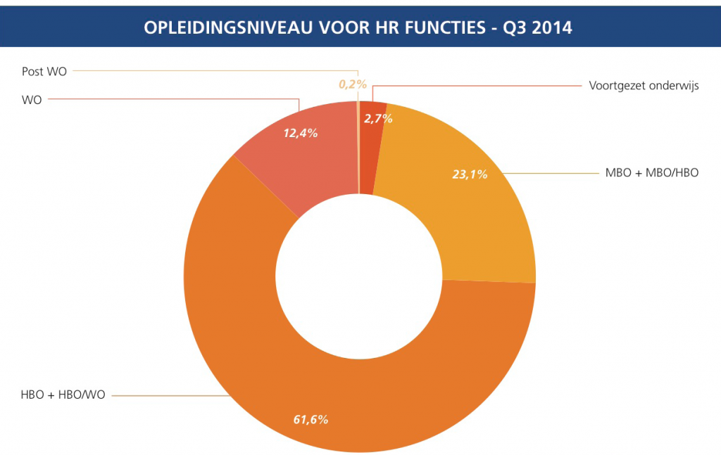 opleidingsniveau