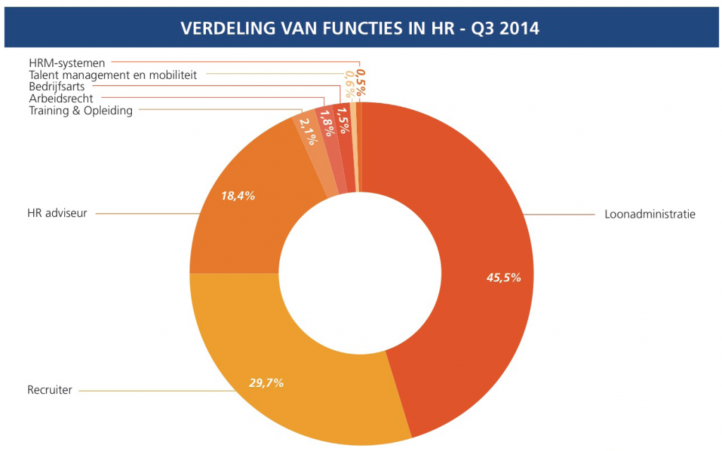 verdeling functies