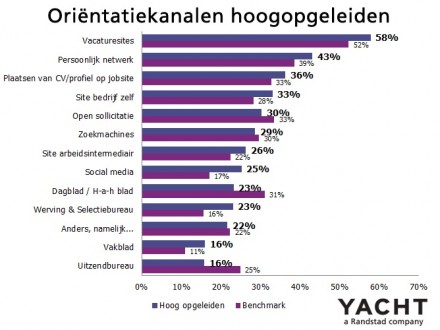 Oriëntatiekanalen hoogopgeleiden