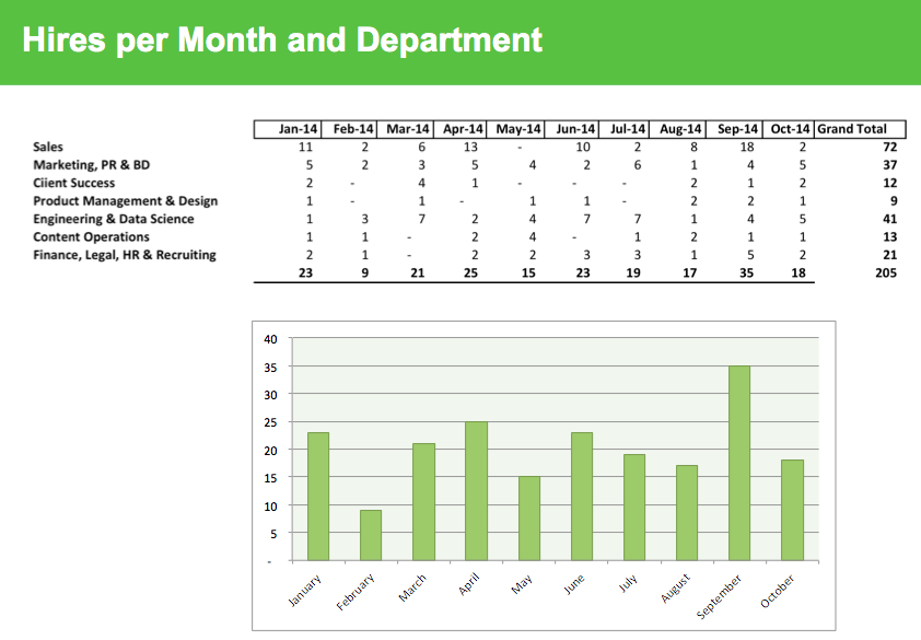 hires-per-month 2