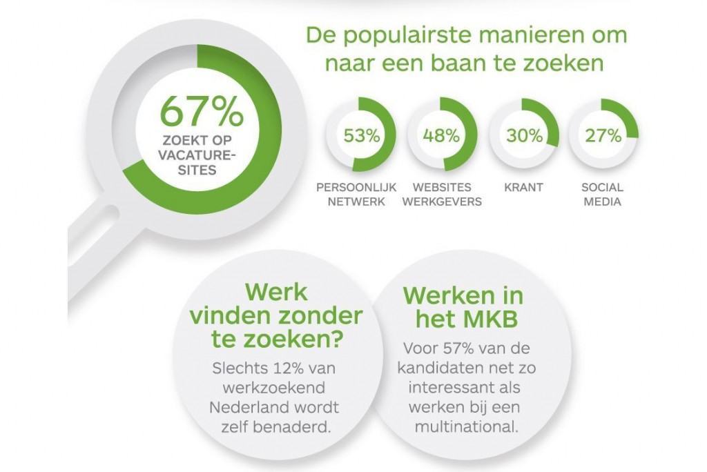 populairse manieren om een baan te zoeken