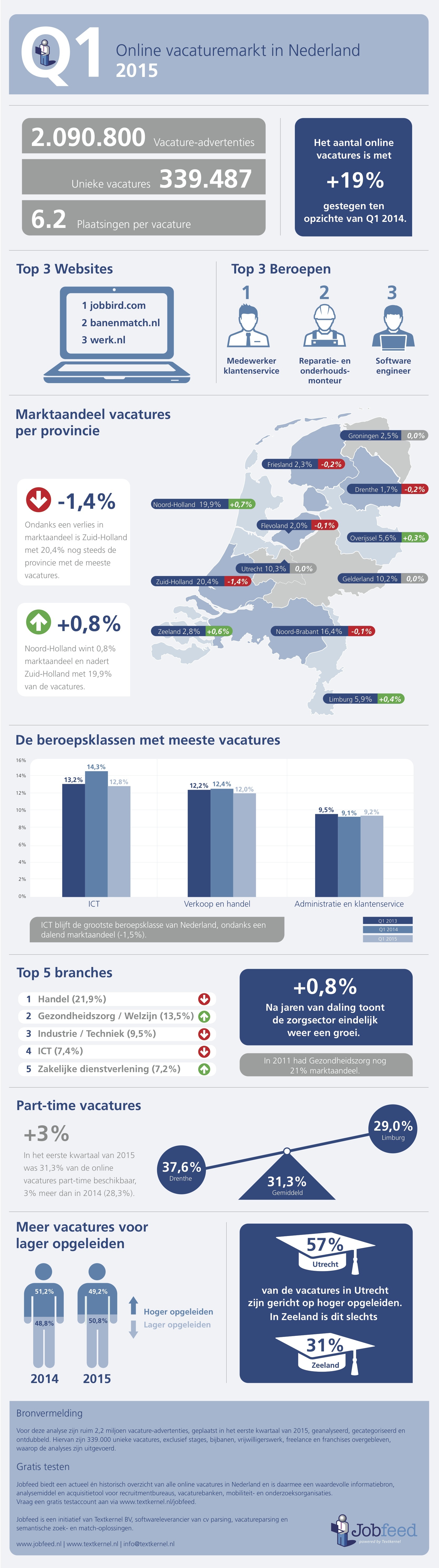 infographic-de-nederlandse-online-arbeidsmarkt-in-q1-2015