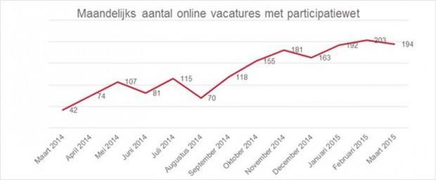 partipatiewet vacatures