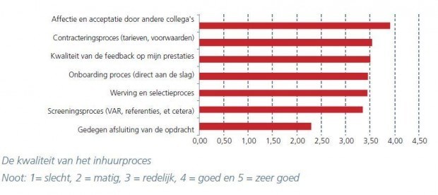 zzp rapport kwaliteit inhuurproces