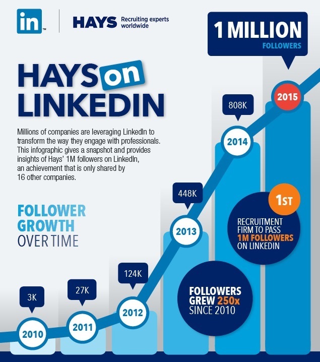 Hays on LinkedIn infographic 2