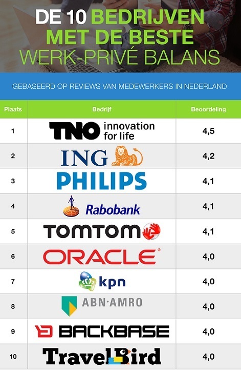 Top 10_Bedrijven met beste werk-privebalans in NL