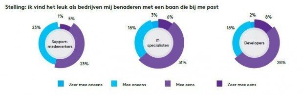 monster leuk benaderen