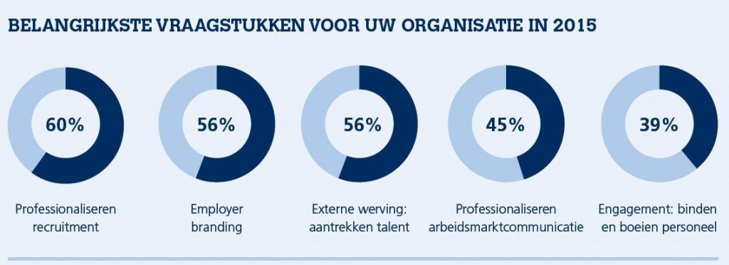 swv belangrijkste vraagstukken