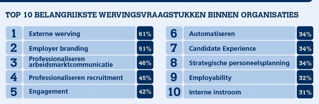 swv belangrijkste vraagstukken binnen org