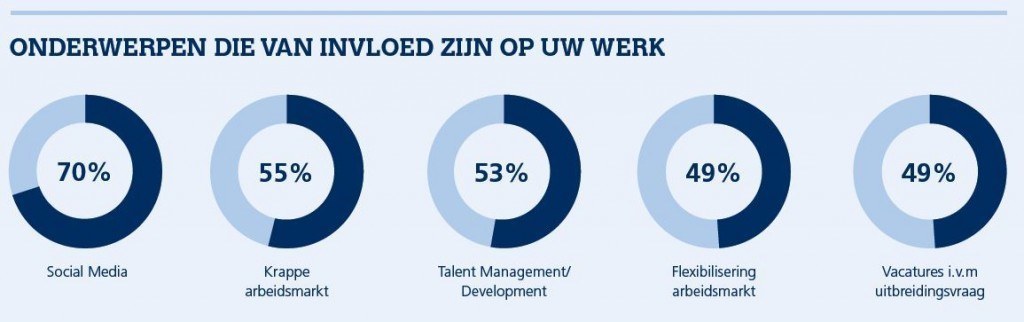 swv factoiren van invloed