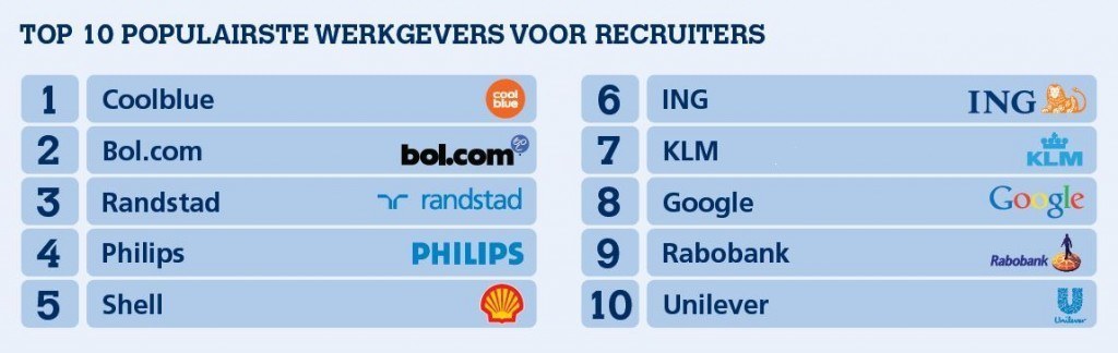 swv populairste werkgevers