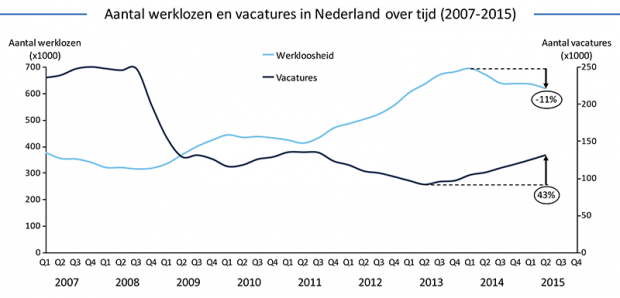 aantal werklozen en vacatures