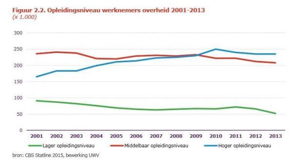 overheid 2 opleiding