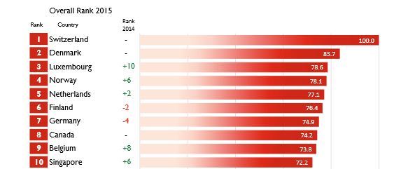 imd 7 overall rank