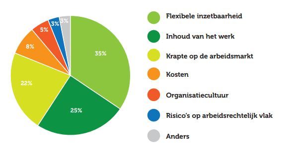 rondetafel zzp redenen inzet zzpers