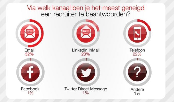 dice beantwoorden recruiters 10