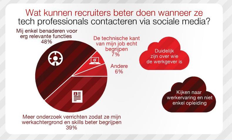 dice wat doen recruiters 9