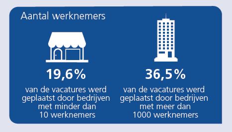 aantal vacatures