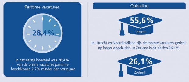 aantal vacatures