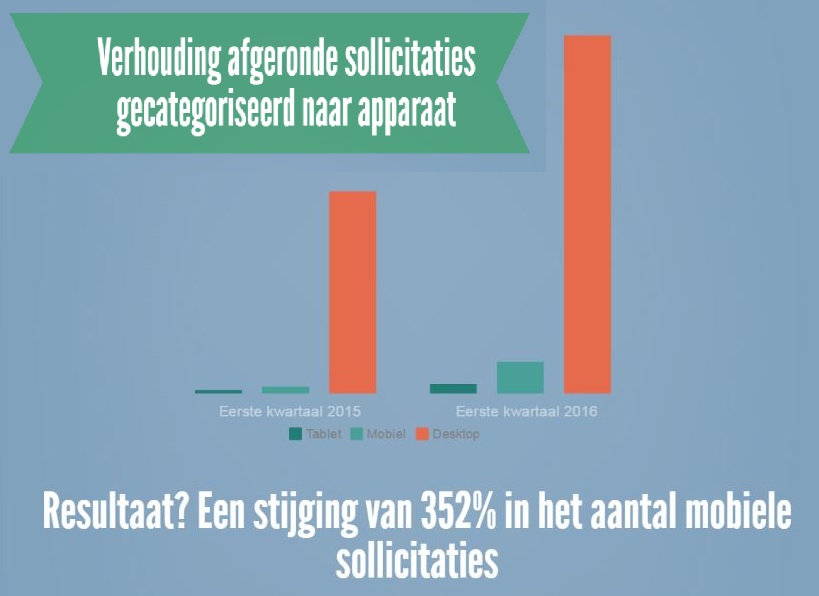 mobiele sollicitaties