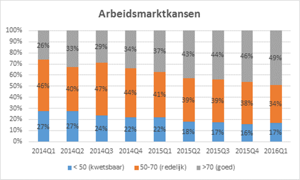 kansen in beeld