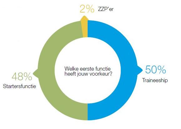 bsn voorkeur