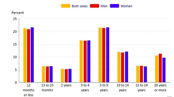 lengte gemiddeld dienstverband 2014