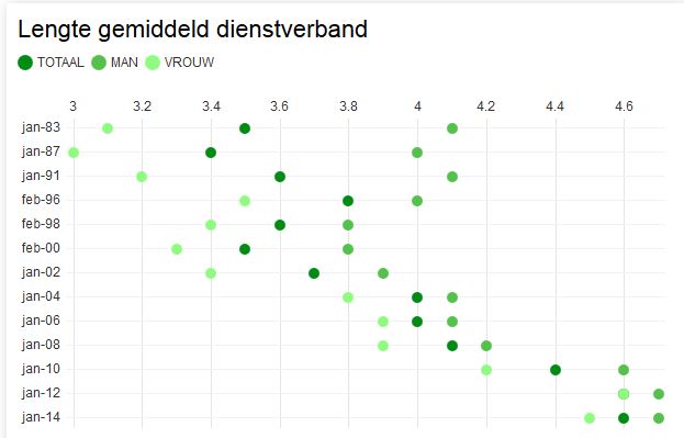 lengte gemiddeld dienstverband