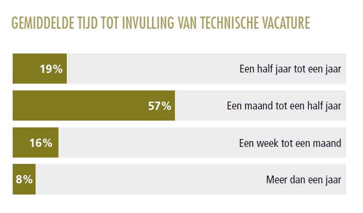 techneuten 1 tijd voor vacature