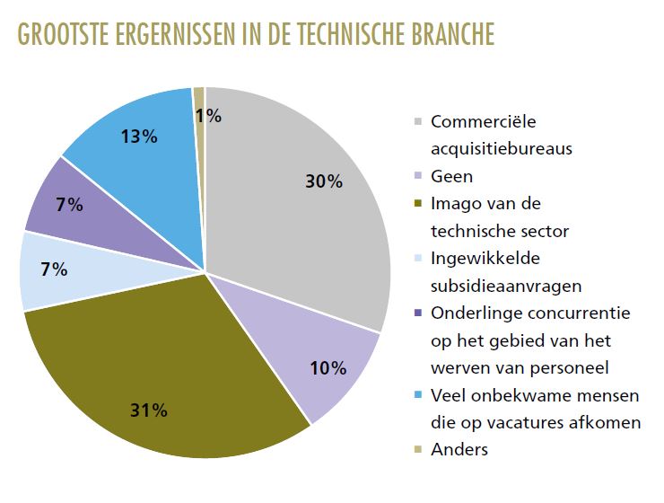 tekort aan techneuten waar is wally