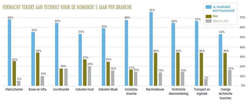 verwacht tekort techneuten