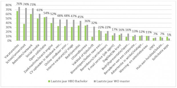 vraag naar starters