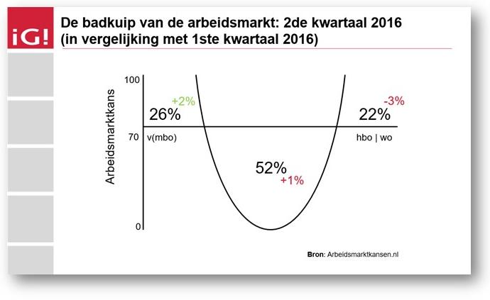 arbeidsmarkt 'springlevend'