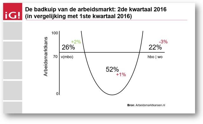 arbeidsmarkt 'springlevend'