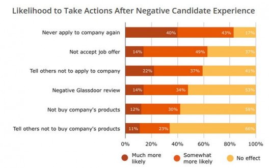 candidate experience negatieve gevolgen