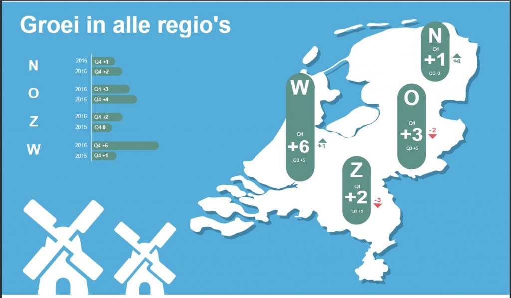 zonnige tijden in nederland groei in alle regio's