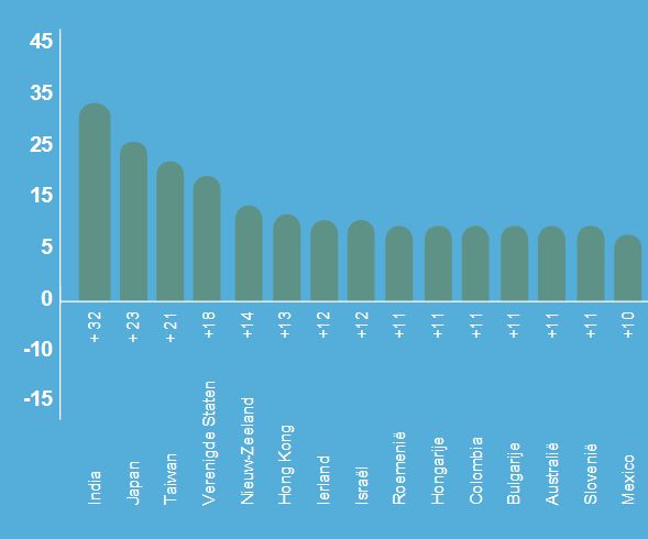 zonnige tijden wereldwijd