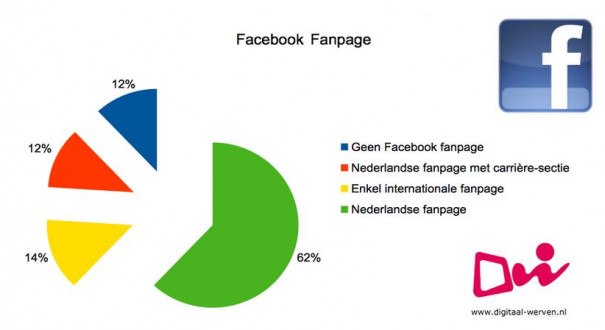 facebook digitaal werven