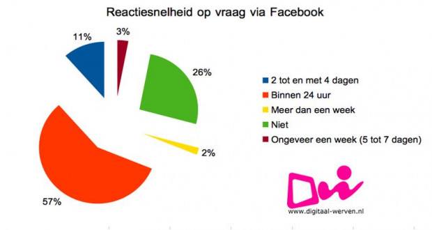 facebook digitaal werven reactiesnelheid