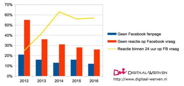 facebook stagnatie digitaal werven