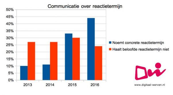 digitaal werven communicatie over reactietermijn