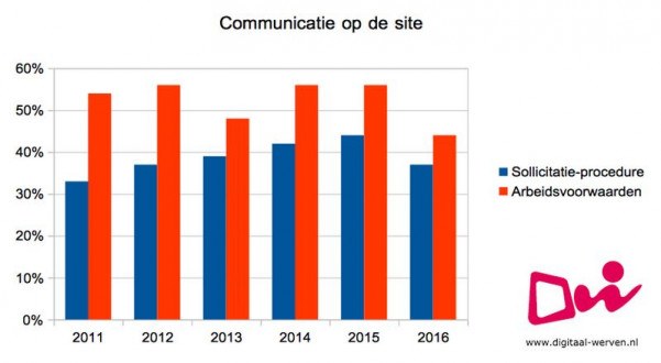 digitaal werven communicatie